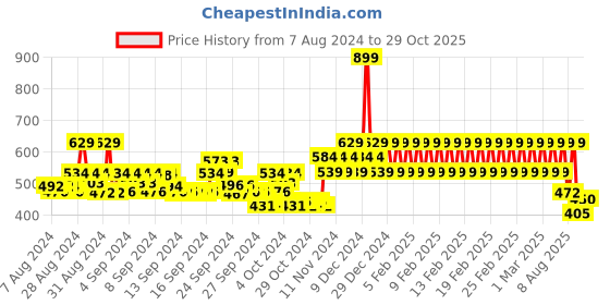 ajio.com mothercare Cotton Polo T-shirt mothercare Price History Graph from 7 Aug 2024 to 29 Oct 2025