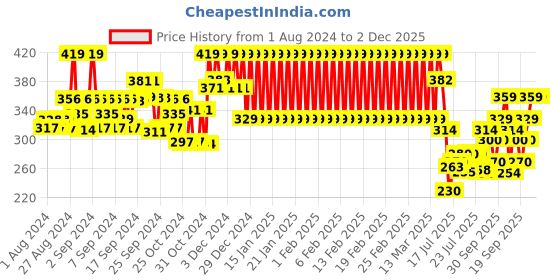 ajio.com mothercare Cotton Shorts with Drawstring Fastening mothercare Price History Graph from 1 Aug 2024 to 2 Dec 2025