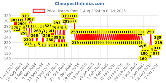 ajio.com mothercare Cotton Shorts with Drawstrings mothercare Price History Graph from 1 Aug 2024 to 8 Oct 2025