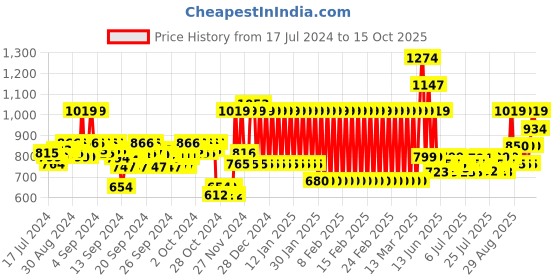 ajio.com mothercare Crew-Neck Sweater with Raglan Sleeves mothercare Price History Graph from 17 Jul 2024 to 15 Oct 2025
