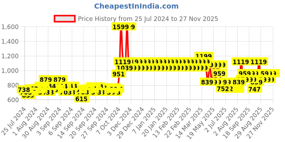 ajio.com mothercare Criss-Cross Strap Round-Toe Sandals mothercare Price History Graph from 25 Jul 2024 to 26 Nov 2025