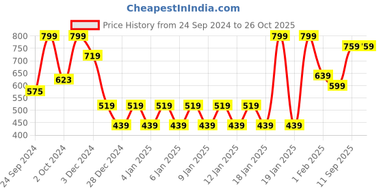 ajio.com mothercare Cushioned Maternity Towels mothercare Price History Graph from 24 Sep 2024 to 25 Oct 2025