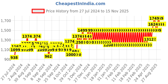 ajio.com mothercare Digi Tech Full-Sleeve Sweatshirt mothercare Price History Graph from 27 Jul 2024 to 15 Nov 2025