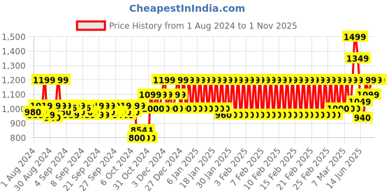 ajio.com mothercare Digi Tech Joggers mothercare Price History Graph from 1 Aug 2024 to 31 Oct 2025