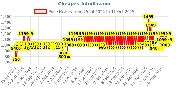ajio.com mothercare Dino 3D Pattern Beanie mothercare Price History Graph from 25 Jul 2024 to 10 Oct 2025