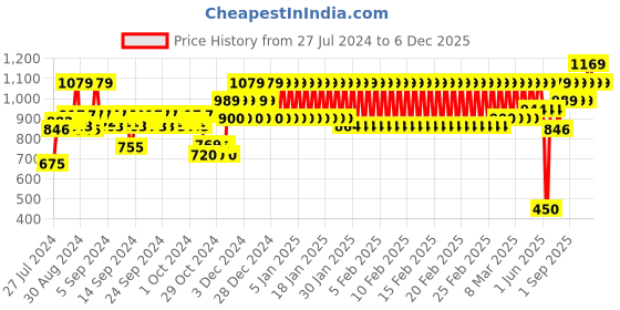 ajio.com mothercare Dino Mission Full-Sleeves Sweatshirt mothercare Price History Graph from 27 Jul 2024 to 3 Dec 2025