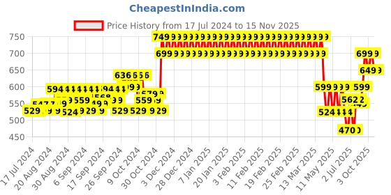 ajio.com mothercare Dino Print Rompers mothercare Price History Graph from 17 Jul 2024 to 15 Nov 2025