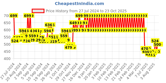 ajio.com mothercare Dino Print Round-Neck Layered T-shirt mothercare Price History Graph from 27 Jul 2024 to 22 Oct 2025