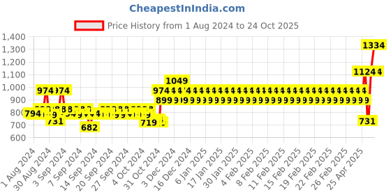 ajio.com mothercare Dino Print Swim Shorts mothercare Price History Graph from 1 Aug 2024 to 24 Oct 2025