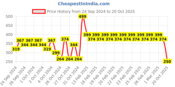 ajio.com mothercare Dino Print Winter Gloves mothercare Price History Graph from 24 Sep 2024 to 20 Oct 2025