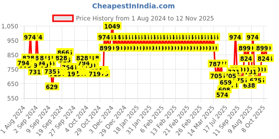 ajio.com mothercare Dinosaur Print Shirt with Dual Flap Pockets mothercare Price History Graph from 1 Aug 2024 to 12 Nov 2025