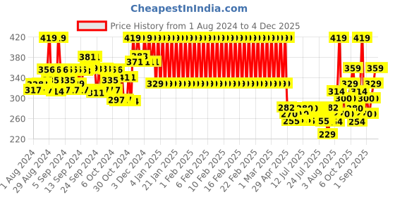 ajio.com mothercare Ditsy Print Sun Hat with Bow Accent mothercare Price History Graph from 1 Aug 2024 to 4 Dec 2025