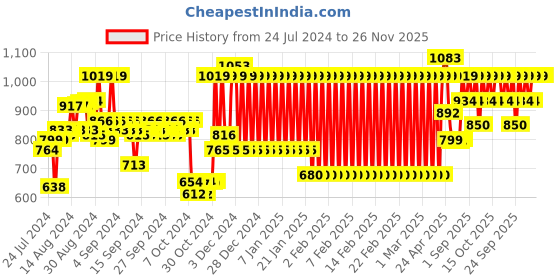 ajio.com mothercare Ditsy Print Top & Pyjamas Set mothercare Price History Graph from 24 Jul 2024 to 26 Nov 2025
