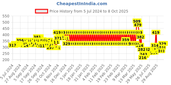 ajio.com mothercare Drawstring Shorts with Insert Pockets mothercare Price History Graph from 5 Jul 2024 to 7 Oct 2025