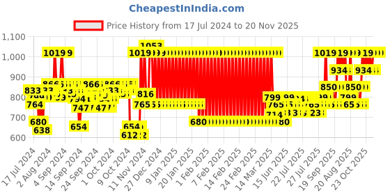 ajio.com mothercare Dungaree Set with Glitter Swan Print mothercare Price History Graph from 17 Jul 2024 to 20 Nov 2025