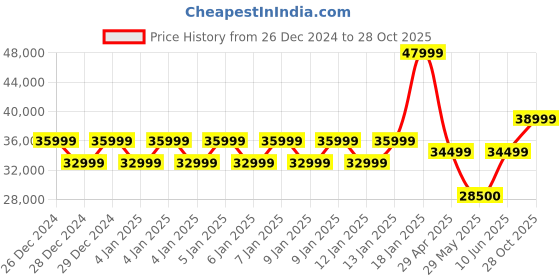 ajio.com mothercare Eclipse Pc Journey Edit Travel System mothercare Price History Graph from 26 Dec 2024 to 28 Oct 2025