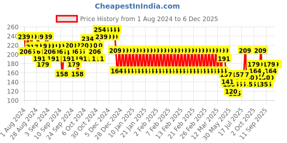ajio.com mothercare Elasticated Cotton Shorts with Logo mothercare Price History Graph from 1 Aug 2024 to 5 Dec 2025