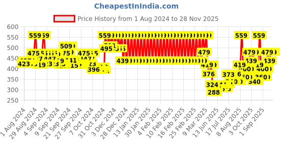 ajio.com mothercare Elasticated Joggers with Contrast Taping mothercare Price History Graph from 1 Aug 2024 to 27 Nov 2025