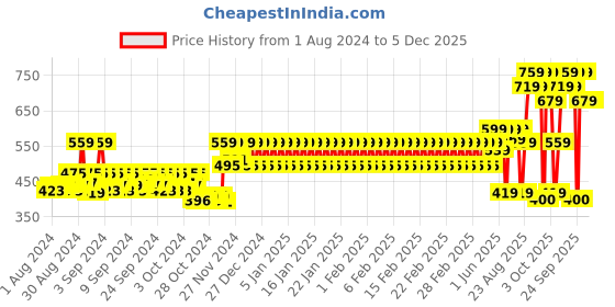 ajio.com mothercare Elasticated Waist Jersey Shorts mothercare Price History Graph from 1 Aug 2024 to 5 Dec 2025