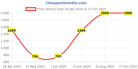 ajio.com mothercare Elephant Patterned Swaddle mothercare Price History Graph from 29 Apr 2025 to 16 Oct 2025