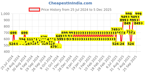 ajio.com mothercare Elephant Print Romper mothercare Price History Graph from 25 Jul 2024 to 5 Dec 2025