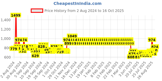 ajio.com mothercare Embroidered A-line Dress with Ruffles mothercare Price History Graph from 2 Aug 2024 to 16 Oct 2025