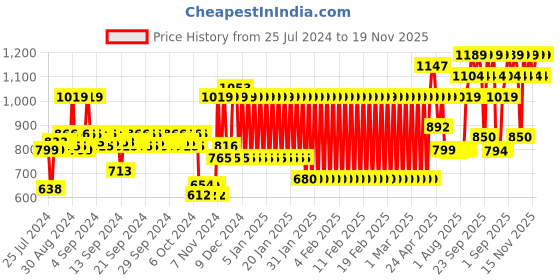 ajio.com mothercare Embroidered Top & Pant Set mothercare Price History Graph from 25 Jul 2024 to 19 Nov 2025