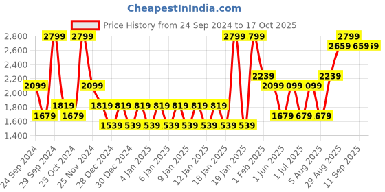 ajio.com mothercare Ergo Assorted Grooming Kit mothercare Price History Graph from 24 Sep 2024 to 16 Oct 2025