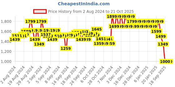 ajio.com mothercare Essential Cot Bed Cellular Blanket mothercare Price History Graph from 2 Aug 2024 to 21 Oct 2025