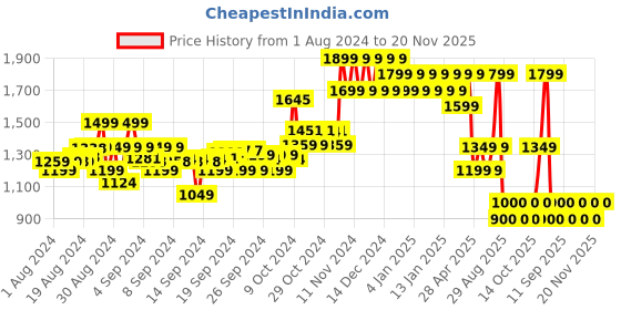ajio.com mothercare Essential Cot Bed Polka-Dot Fleece Blanket mothercare Price History Graph from 1 Aug 2024 to 20 Nov 2025
