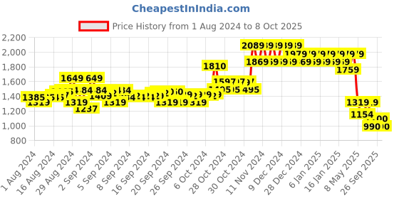 ajio.com mothercare Essential Cot Bed Polka-Dots Fleece Blanket mothercare Price History Graph from 1 Aug 2024 to 8 Oct 2025