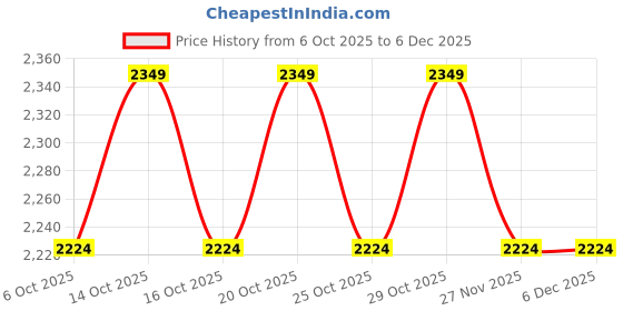 ajio.com mothercare Essentials Continuity Sleeveless Gilet mothercare Price History Graph from 6 Oct 2025 to 5 Dec 2025