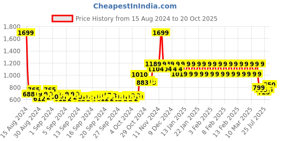 ajio.com mothercare First Walker Low-Top Leather Shoes mothercare Price History Graph from 15 Aug 2024 to 20 Oct 2025