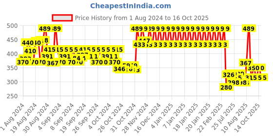 ajio.com mothercare Flamingo Print Bodysuit mothercare Price History Graph from 1 Aug 2024 to 14 Oct 2025