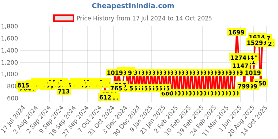 ajio.com mothercare Flat-Front Trousers with Insert Pockets mothercare Price History Graph from 17 Jul 2024 to 14 Oct 2025