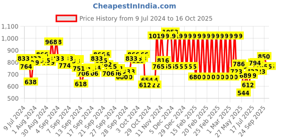 ajio.com mothercare Fleece Jacket with Insert Pockets mothercare Price History Graph from 9 Jul 2024 to 15 Oct 2025