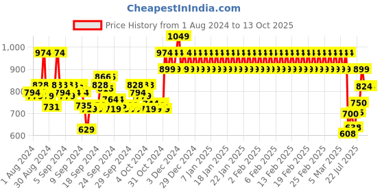 ajio.com mothercare Fleece-Lined Panelled Flat-Front Trousers mothercare Price History Graph from 1 Aug 2024 to 13 Oct 2025