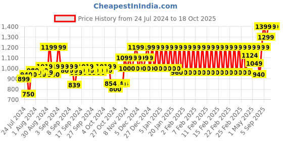 ajio.com mothercare Floral Pattern Sleepsuit mothercare Price History Graph from 24 Jul 2024 to 17 Oct 2025