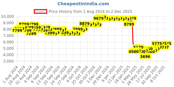 ajio.com mothercare Floral Print 4-piece Bedding Set mothercare Price History Graph from 1 Aug 2024 to 2 Dec 2025