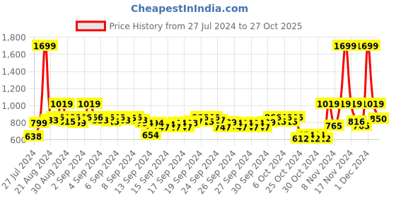 ajio.com mothercare Floral Print Dress with Ruffled Panels mothercare Price History Graph from 27 Jul 2024 to 27 Oct 2025
