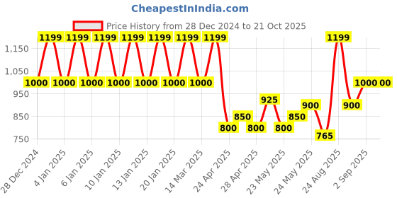 ajio.com mothercare Floral Print Dungaree Dress with Top & Socks mothercare Price History Graph from 28 Dec 2024 to 21 Oct 2025