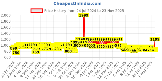 ajio.com mothercare Floral Print Dungaree with Bodysuit mothercare Price History Graph from 24 Jul 2024 to 23 Nov 2025