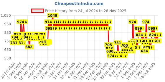 ajio.com mothercare Floral Print Lounge Pants with Top Set mothercare Price History Graph from 24 Jul 2024 to 28 Nov 2025