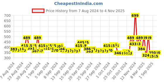 ajio.com mothercare Floral Print Mid-Rise Leggings with Drawstring Fastening mothercare Price History Graph from 7 Aug 2024 to 4 Nov 2025