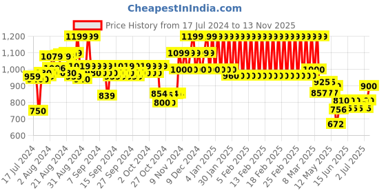 ajio.com mothercare Floral Print Sleepsuit with Snap-Button Closure mothercare Price History Graph from 17 Jul 2024 to 13 Nov 2025