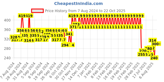 ajio.com mothercare Floral Print Sunhat mothercare Price History Graph from 7 Aug 2024 to 21 Oct 2025