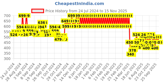 ajio.com mothercare Floral Print Sweatshirt with Asymmetric Hem mothercare Price History Graph from 24 Jul 2024 to 15 Nov 2025