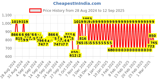 ajio.com mothercare Floral Print Top with Ruffled Panels mothercare Price History Graph from 28 Aug 2024 to 12 Sep 2025