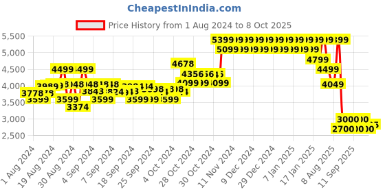 ajio.com mothercare Flutterby Printed Quilt mothercare Price History Graph from 1 Aug 2024 to 8 Oct 2025