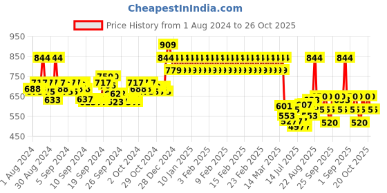 ajio.com mothercare Foil Print Fit & Flare Dress with Briefs mothercare Price History Graph from 1 Aug 2024 to 26 Oct 2025